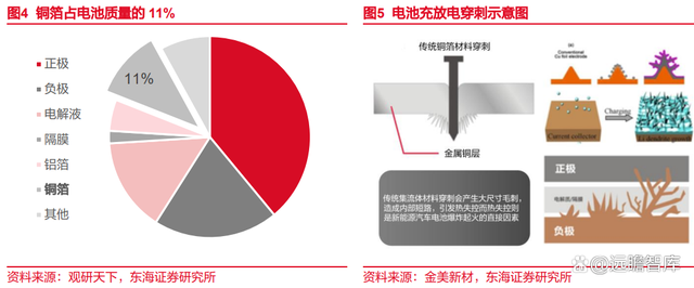 锂电池复合铜箔行业深度报告