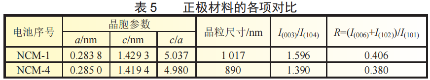 三元锂电池的容量跳水分析研究！