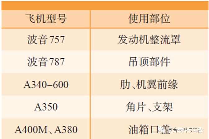 高性能热塑性复合材料在民用航空领域中的应用