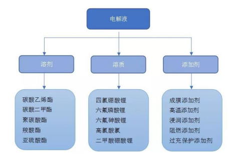 锂离子电池电解质研究进展