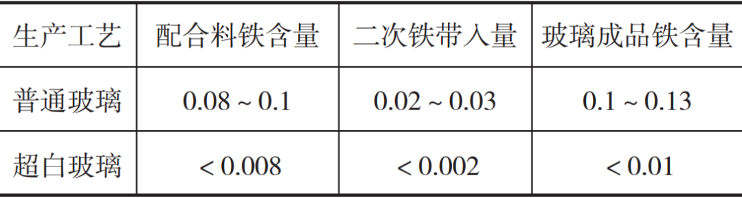 光伏玻璃之超白玻璃的质量控制