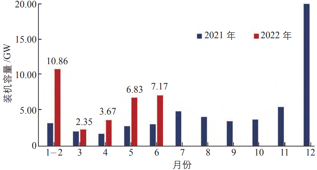 2022年上半年中国光伏产业状况及分析