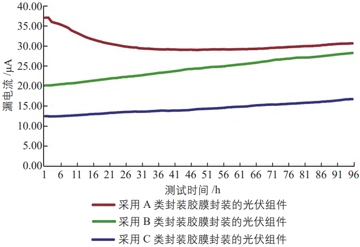 封装胶膜的体积电阻率对光伏组件抗PID性能的影响