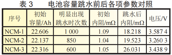 三元锂电池的容量跳水分析研究！