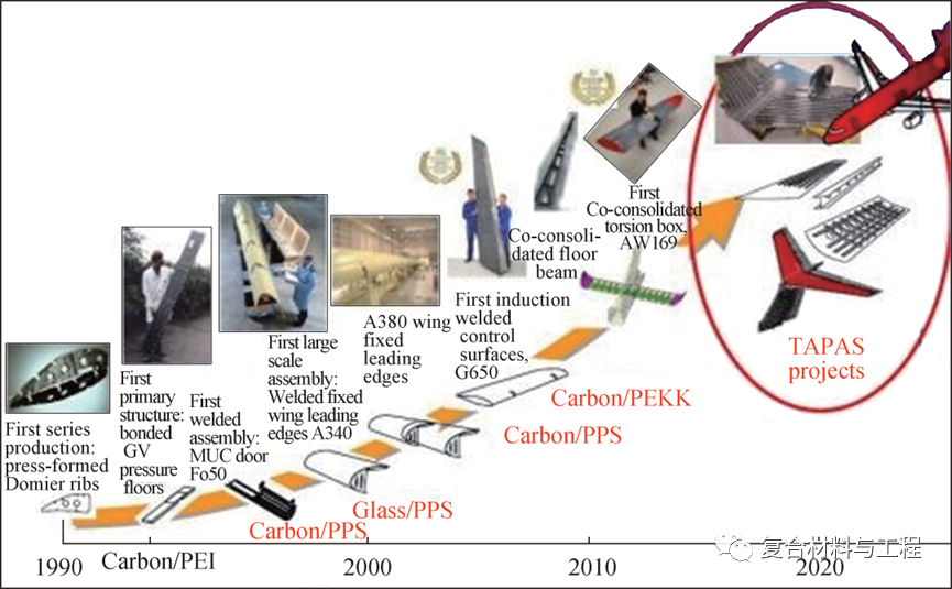 高性能热塑性复合材料在民用航空领域中的应用