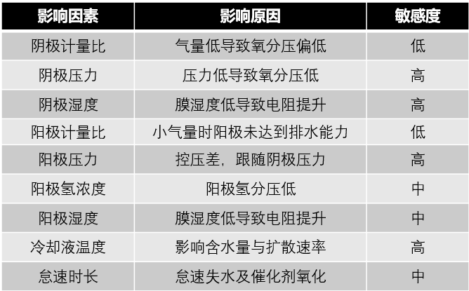 燃料电池系统瞬态响应开发过程和测试数据分享