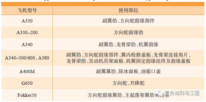 高性能热塑性复合材料在民用航空领域中的应用