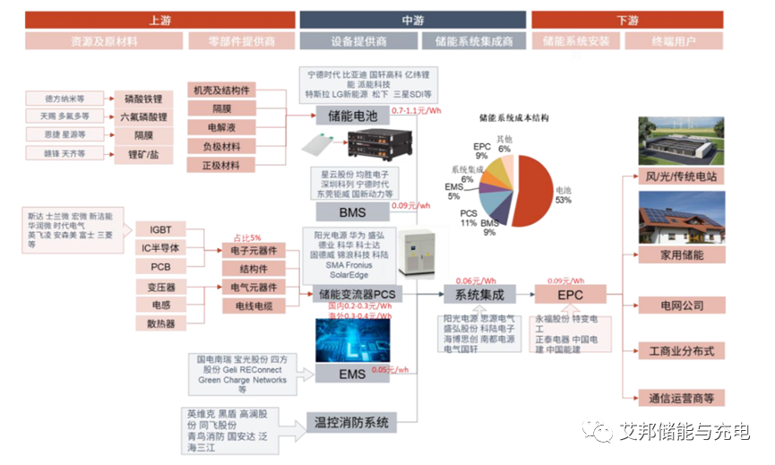 收藏！储能产业链PPT报告分享！