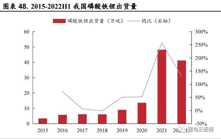 2022年鋰電行業最新發展趨勢研究
