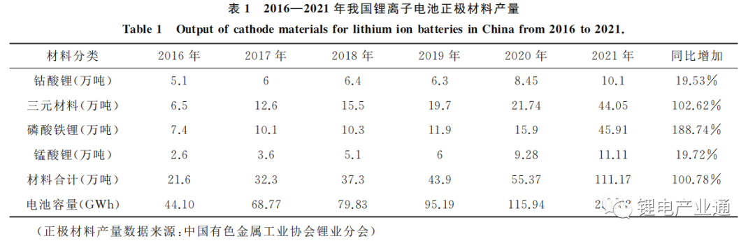 2021年中国电池材料需求及供给情况