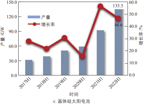 2022年上半年中国光伏产业状况及分析