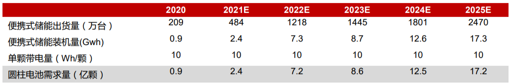 便携储能成本分析