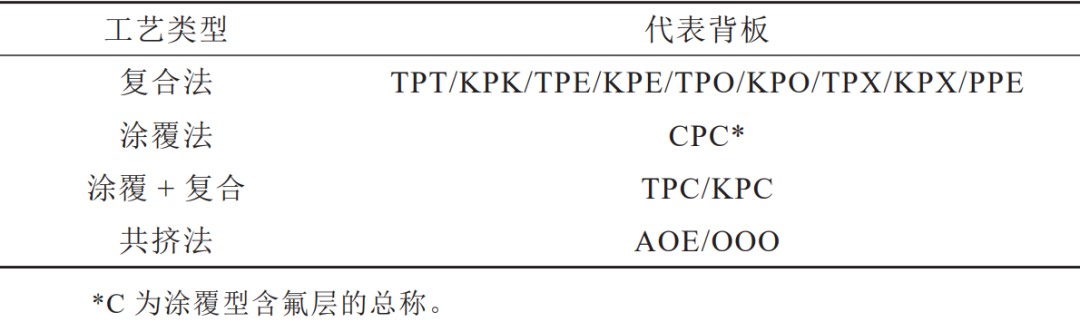 光伏组件背板材料的技术发展及选型浅析