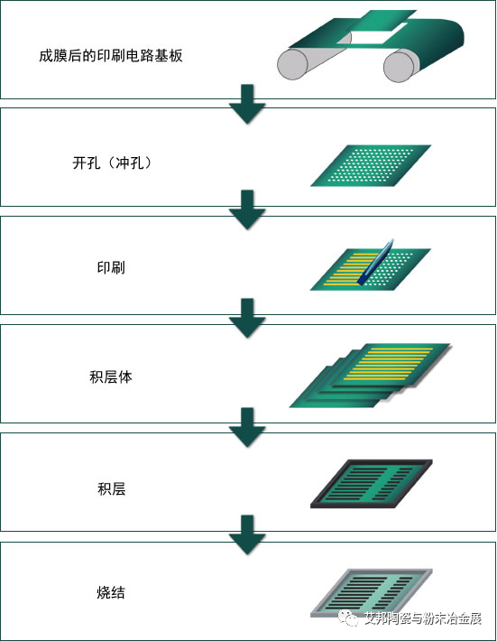 LTCC与MLCC印刷工艺对比介绍