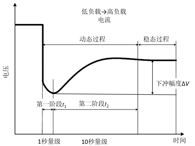 燃料电池系统瞬态响应开发过程和测试数据分享