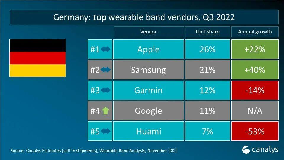 Canalys 数据快闪：2022年第三季度全球可穿戴腕带设备重点市场厂商排名