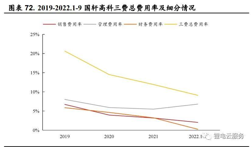 2022年鋰電行業最新發展趨勢研究