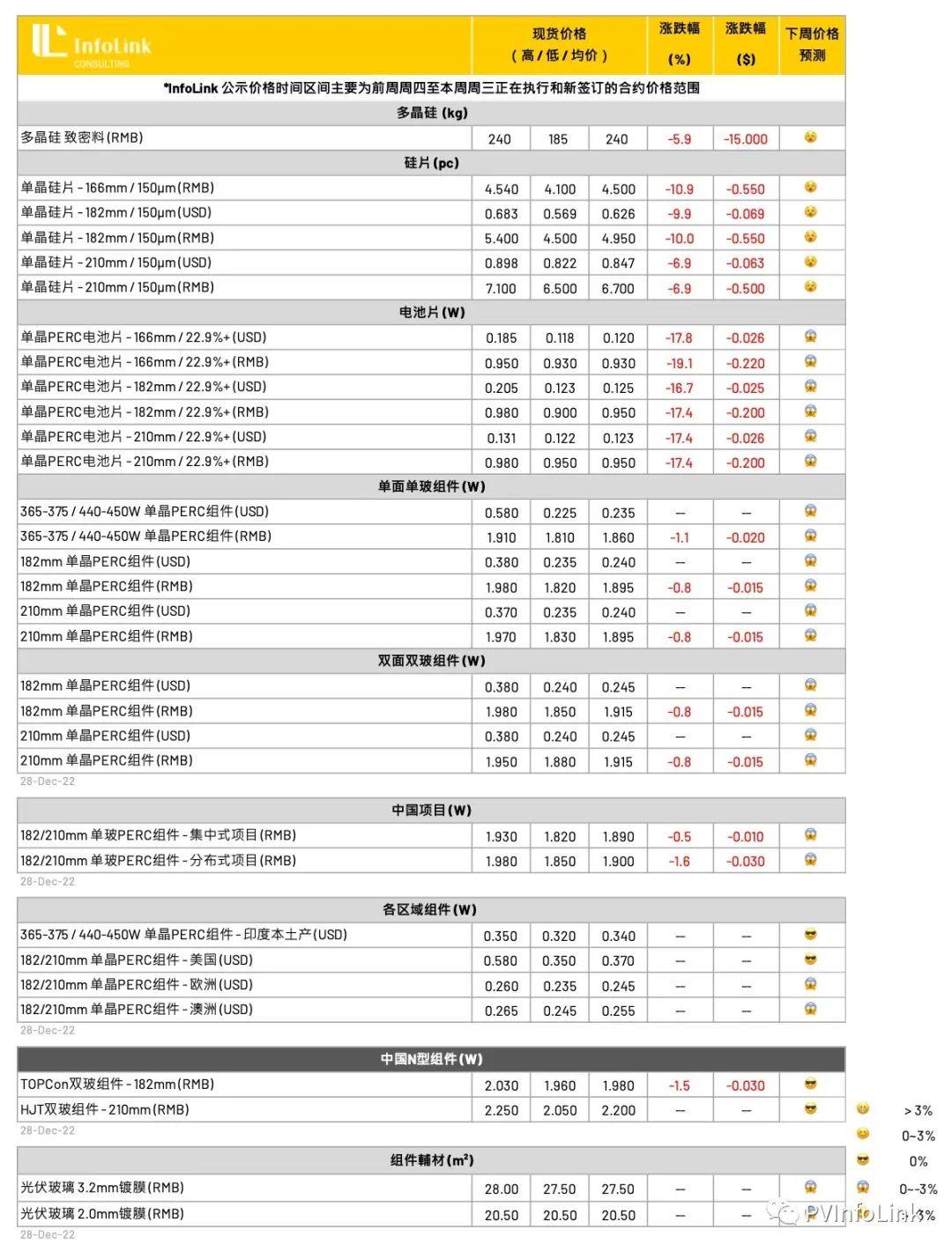 低至1.5元/瓦！组件开始甩卖