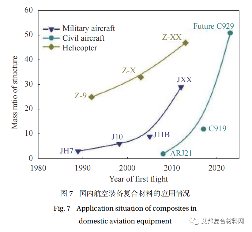 先进复合材料在航空装备发展中的地位与作用