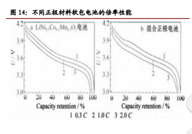 磷酸锰铁锂LMFP：快速发展前期，2023 年或量产应用