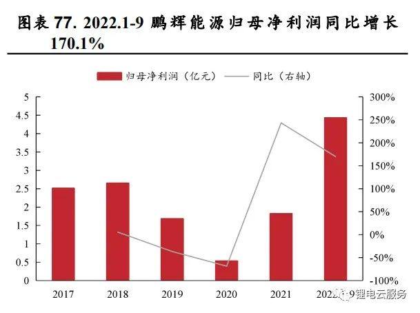 2022年鋰電行業最新發展趨勢研究