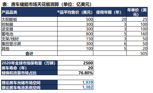 一文读懂移动储能（房车储能+便携储能+家庭储能）