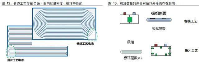 卷绕 PK 叠片！