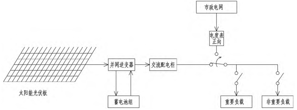 光伏并网的技术要点及应用