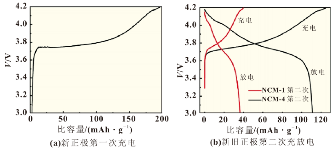 三元锂电池的容量跳水分析研究！