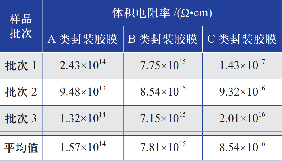 封装胶膜的体积电阻率对光伏组件抗PID性能的影响