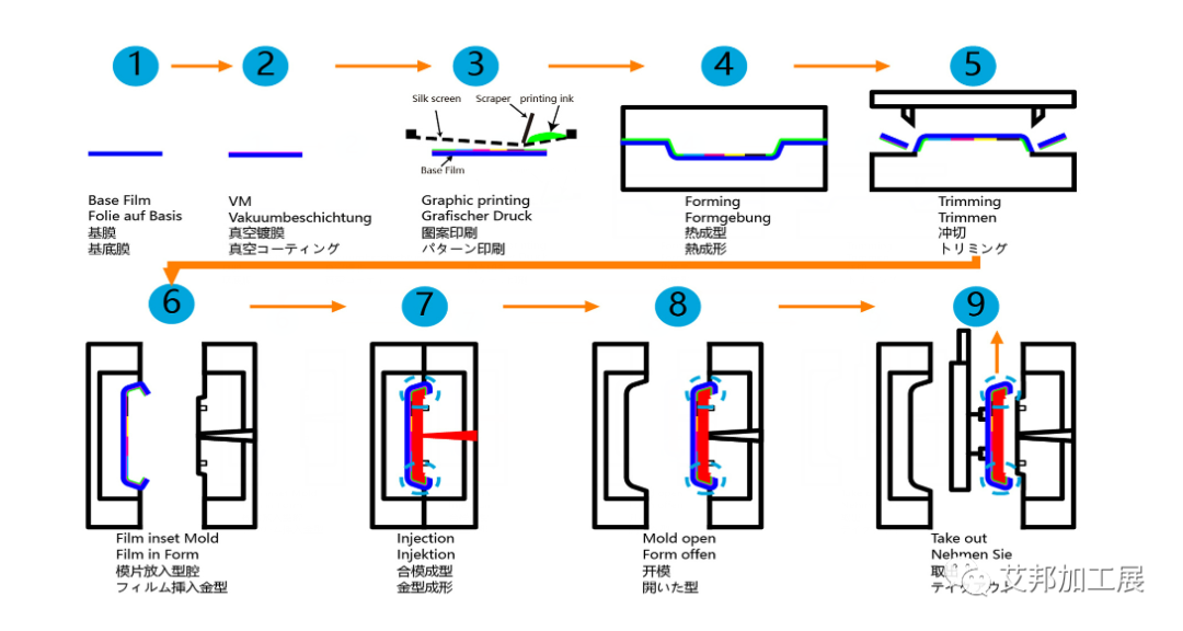 IML工艺及其在智能穿戴领域的应用