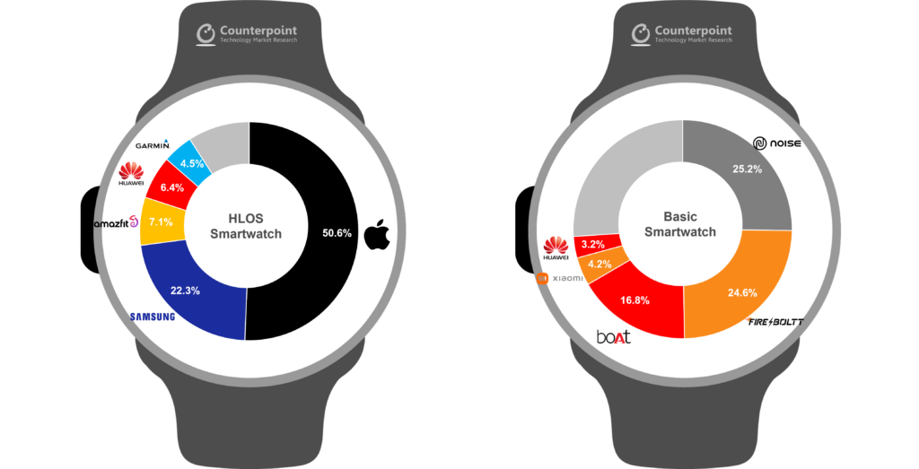 全球智能手表市场暴涨，印度成为最大市场