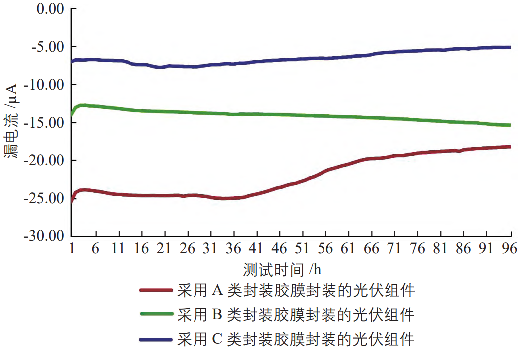 封装胶膜的体积电阻率对光伏组件抗PID性能的影响