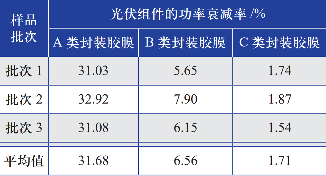 封装胶膜的体积电阻率对光伏组件抗PID性能的影响