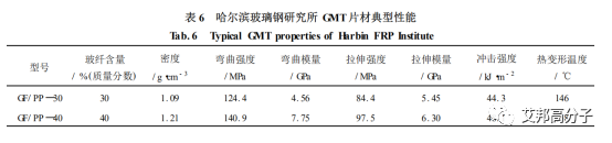 玻璃纤维毡增强热塑性复合材料（GMT）加工工艺简介