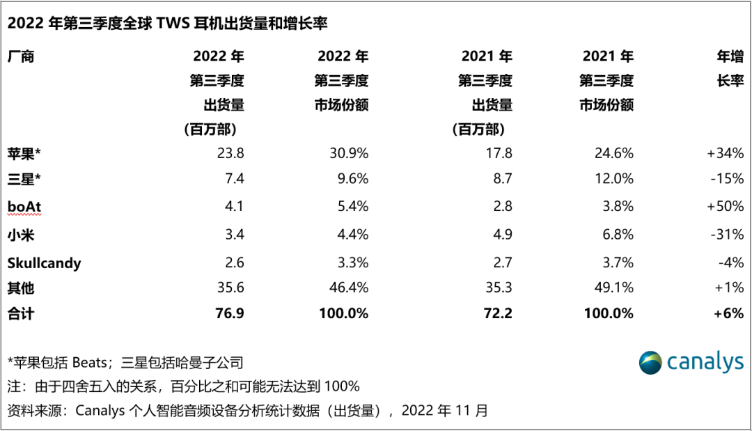 個(gè)人智能音頻設(shè)備市場走勢低迷，全球真無線耳機(jī)（TWS）2022 年第三季度增速放緩至6%