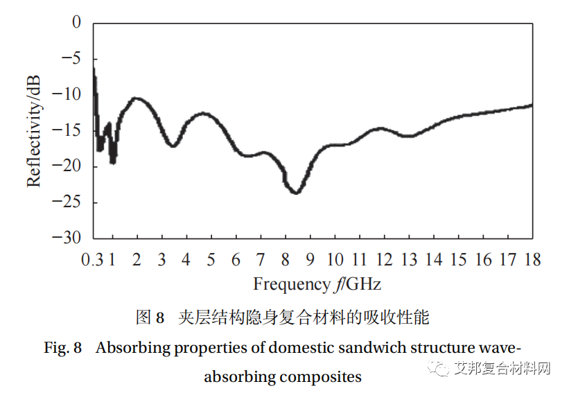 先进复合材料在航空装备发展中的地位与作用