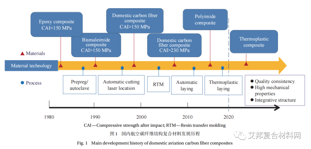 先进复合材料在航空装备发展中的地位与作用