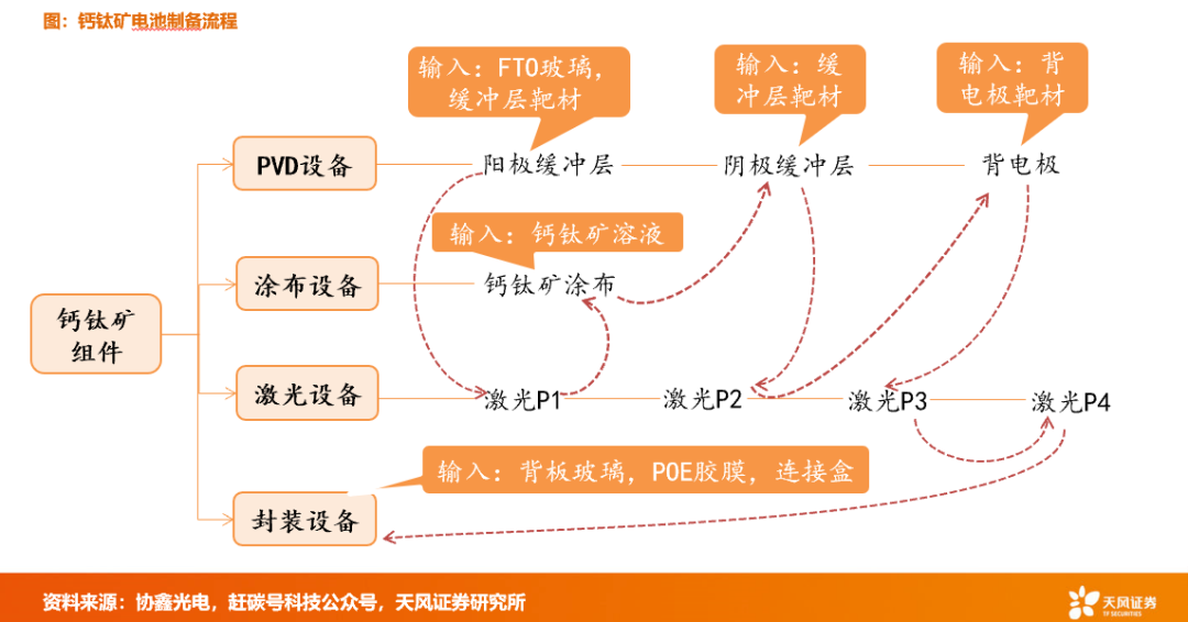 钙钛矿制备工艺及相关设备厂商