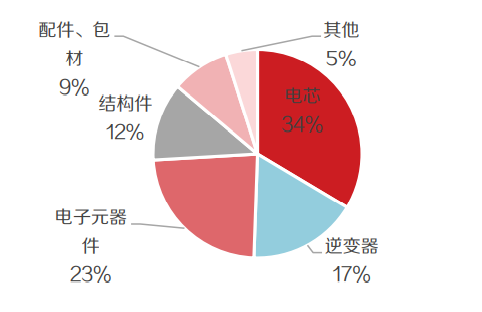 便攜儲能成本分析