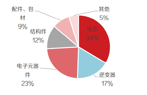 便携储能成本分析