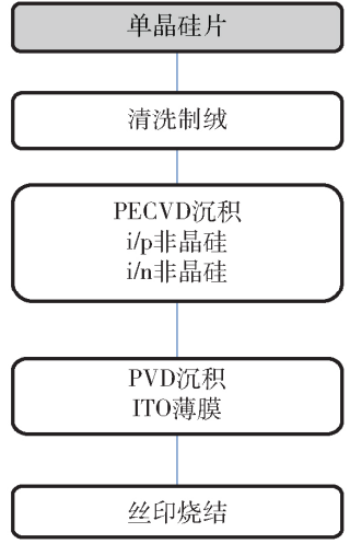 高效光伏电池技术及其核心装备的国产化进展