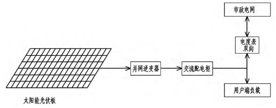 光伏并网的技术要点及应用