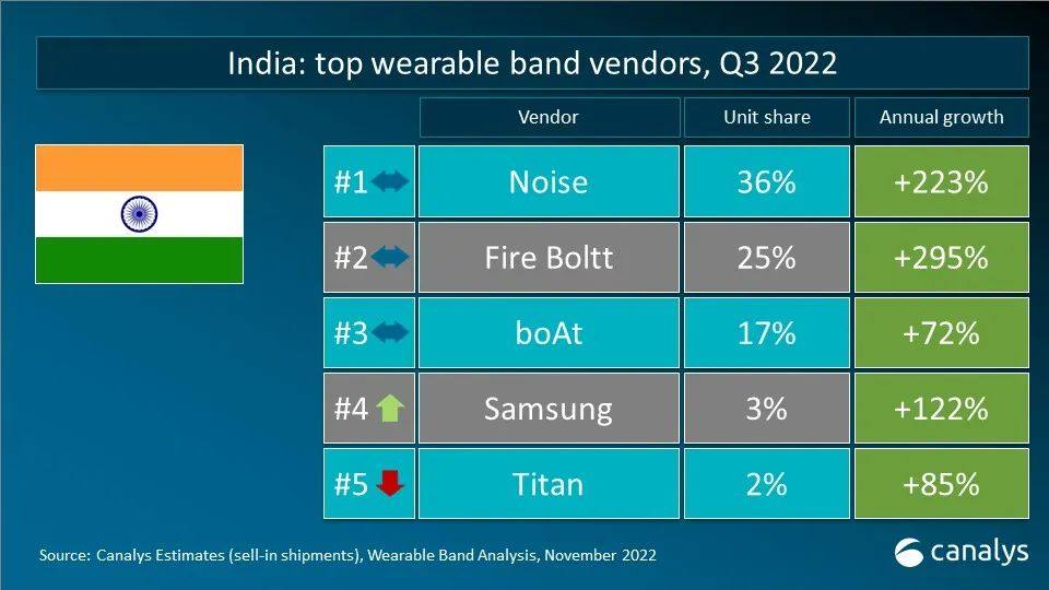 Canalys 数据快闪：2022年第三季度全球可穿戴腕带设备重点市场厂商排名