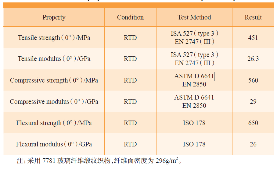 高性能热塑性复合材料在民用航空领域中的应用