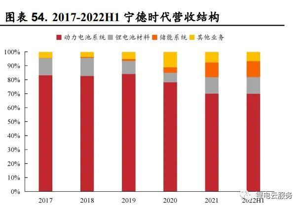 2022年鋰電行業最新發展趨勢研究