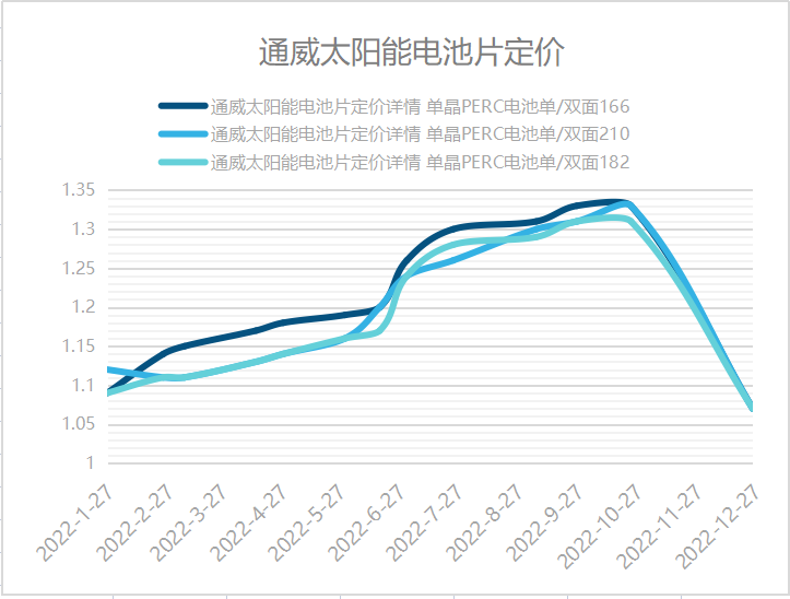 降20.3%！通威电池片大降价