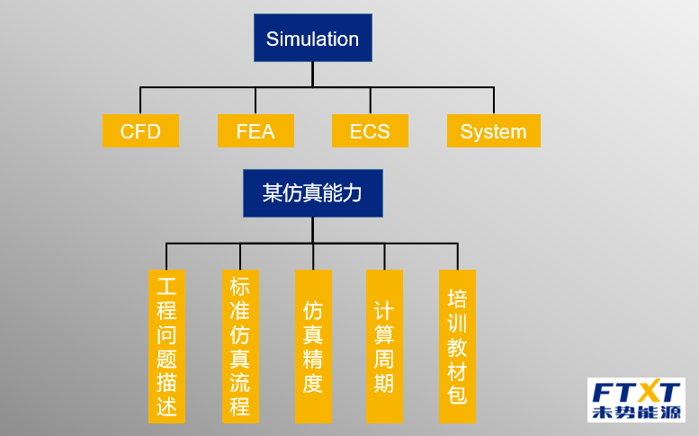 未势能源自主建立燃料电池多物理场仿真标准化体系