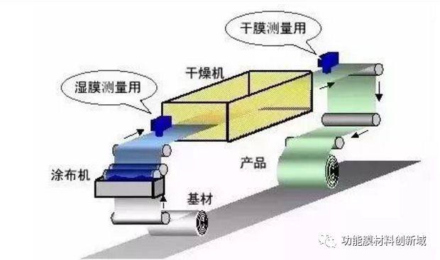 聚酯PET薄膜在线涂布技术解析