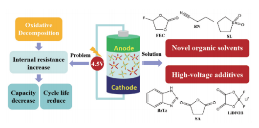 锂电池电解液发展的5大趋势